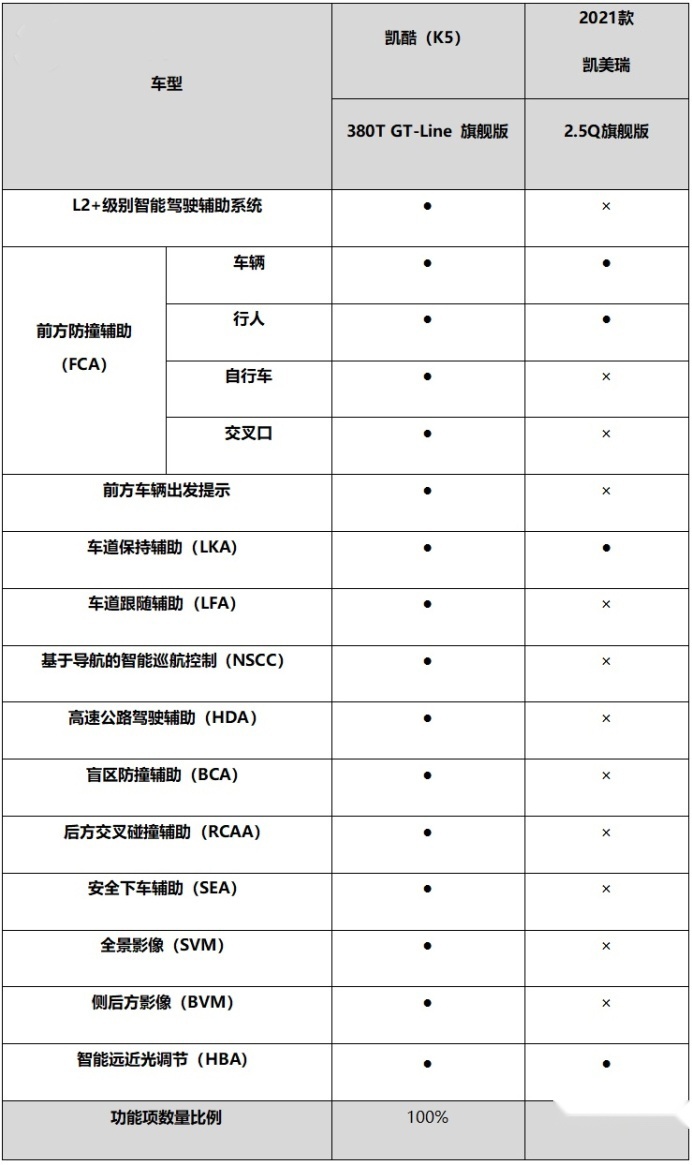 COUPE是年轻的姿态，但不是年轻的全部，凯酷（K5）比凯美瑞更适合年
