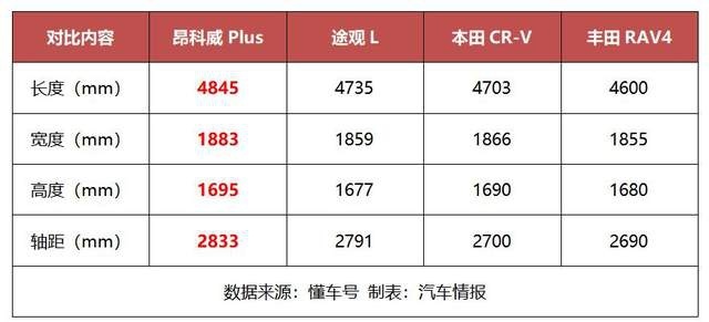 为何说昂科威Plus是舒适天花板？对比完同级三款车，我搞明白了