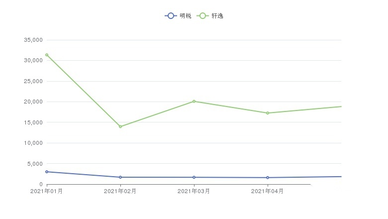 在10万级紧凑型车中，买斯柯达明锐还是日产轩逸？