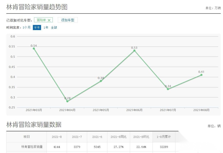 月均销量仅4000出头，又推出三缸混动车型，林肯冒险家何去何从？