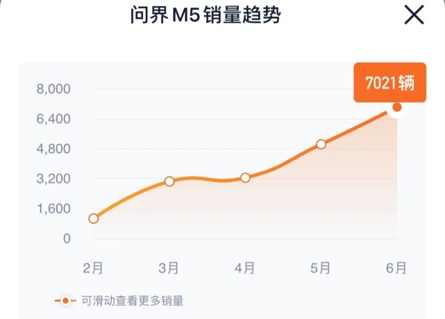 117天18317辆，问界M5能达成年销量30万吗？