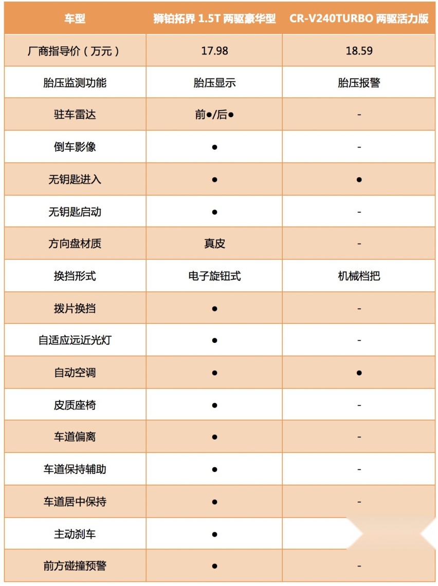 堪比合资SUV中的质价比之王！狮铂拓界到底有多卷？