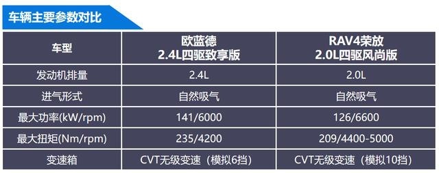 同是日系四驱SUV，20万左右，欧蓝德和RAV4谁性价比更高