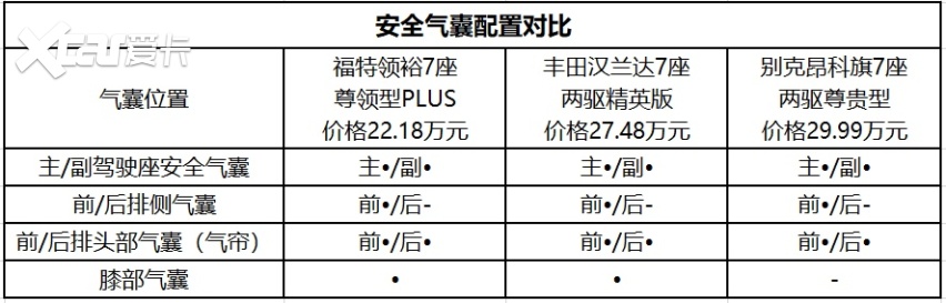 江铃福特领裕：中大型SUV如何全面守护家人安全？