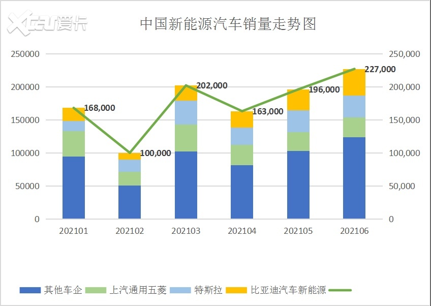 审视大国汽车制造雄风：比亚迪勇夺6月国内新能源乘用车销量冠军