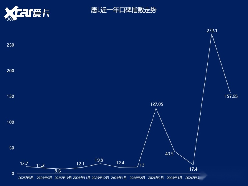 2026年7月SUV口碑指数排行:新能源车问题突出
