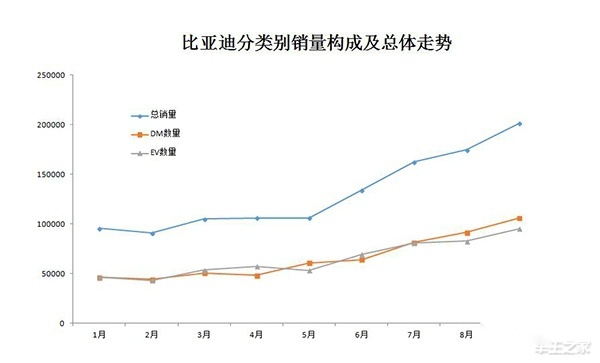 比燃油时代的大众统治力还强！新能源销量前十比亚迪占七席
