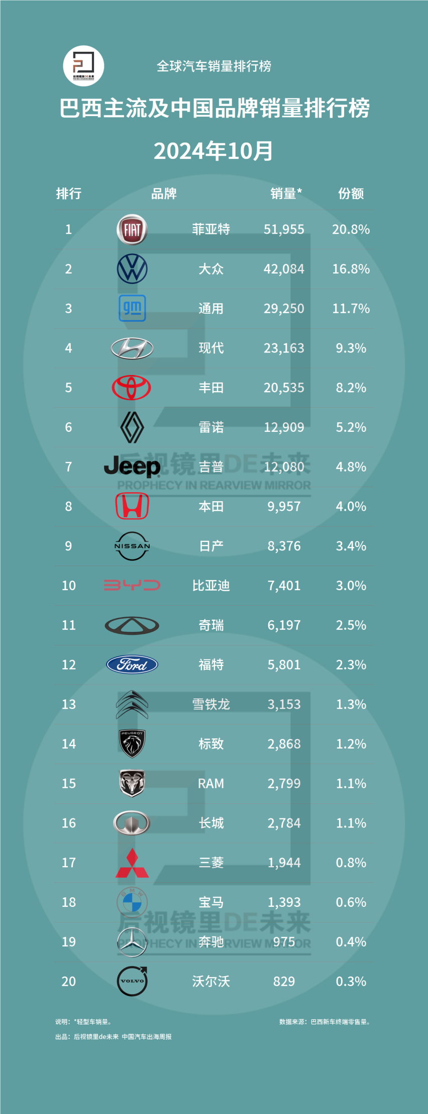巴西汽车销量排行榜 | 2024年10月