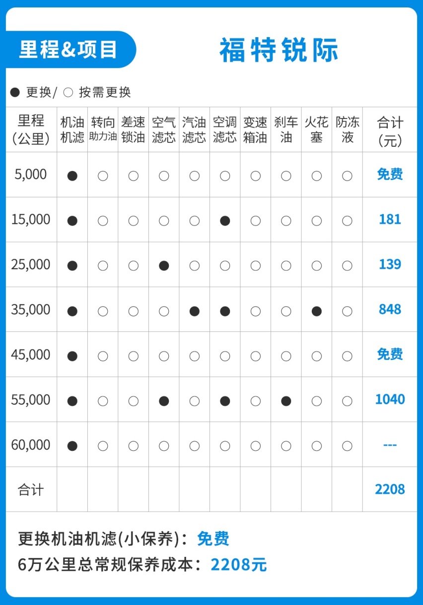 标配2.0T+四驱的20万级合资SUV，一次保养100多块?
