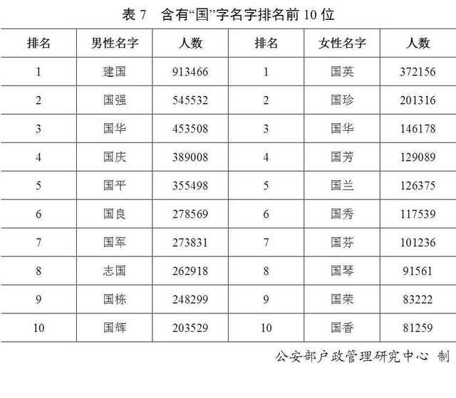 2019年百家姓排名已更新 新生儿名字这50个字使用频率最高