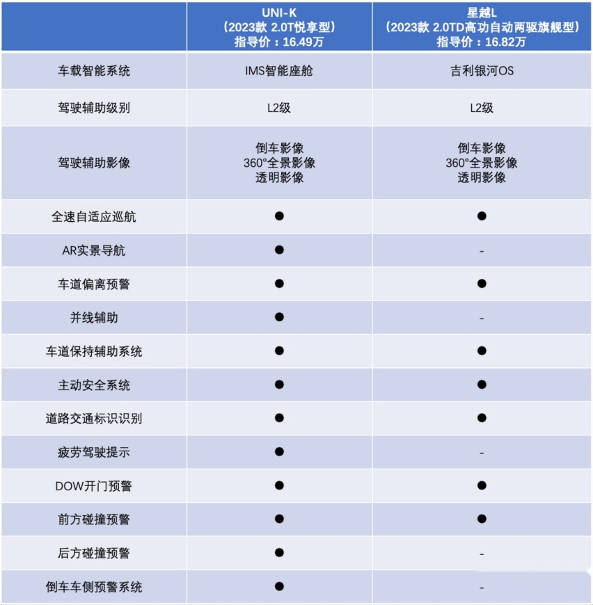 谁是国产大五座家用SUV最优解？ 长安UNI-K对比吉利星越L