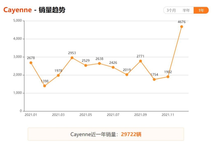 2021年中大型SUV上险销量前十出炉，自主品牌“大块头”强势夺冠