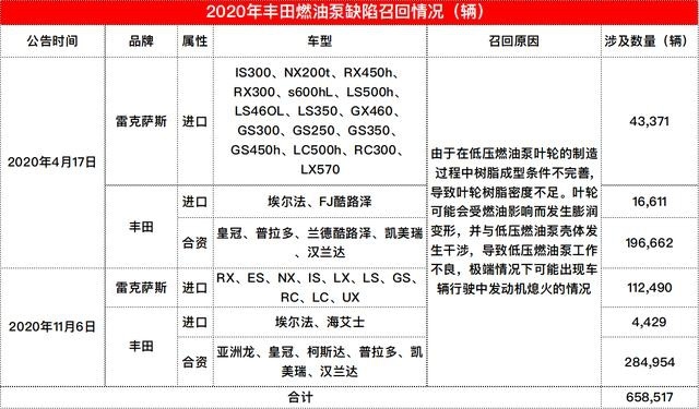 丰田、雷克萨斯召回超40万辆车，埃尔法、亚洲龙、皇冠在列！