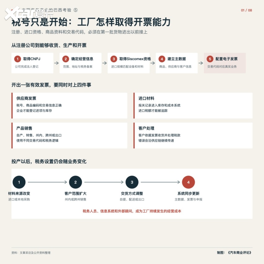 中国汽车产业的巴西考验⑤｜必须要面对哪些税
