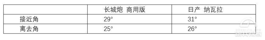 炮轰国内商用皮卡市场 宜家宜商的长城炮商用版的确能“装”