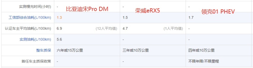 宋Pro、荣威RX5和领克01,3款20万级插混SUV谁最强