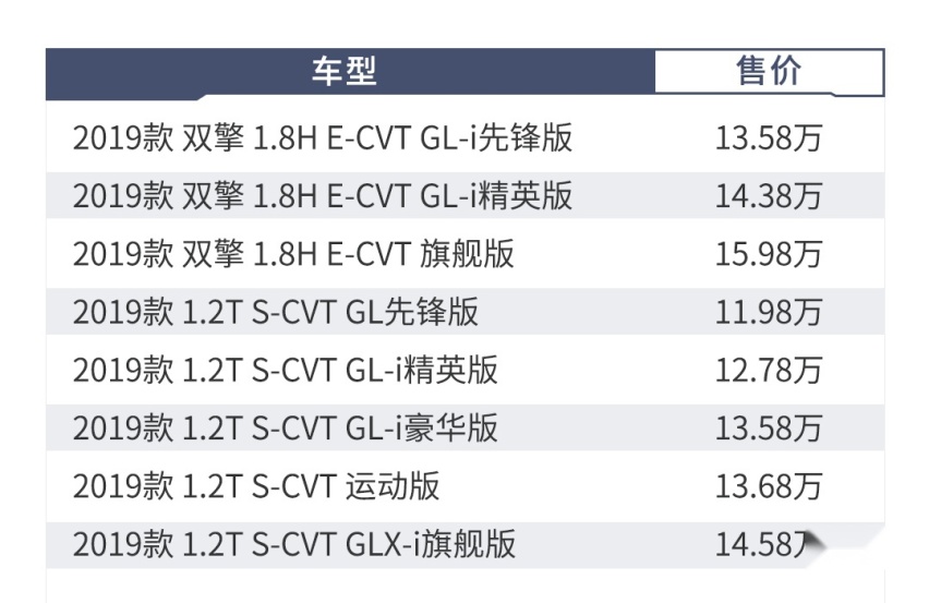 都说开不坏！这两款全新15万级家用车你选谁