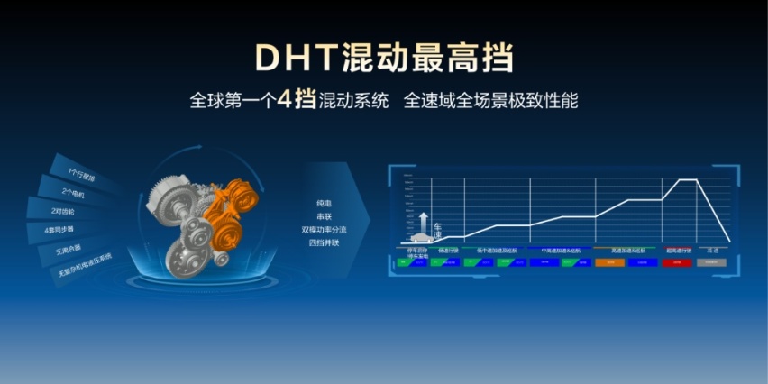 马赫电混DH-i：要领先，必须是4个挡，少一个都不行