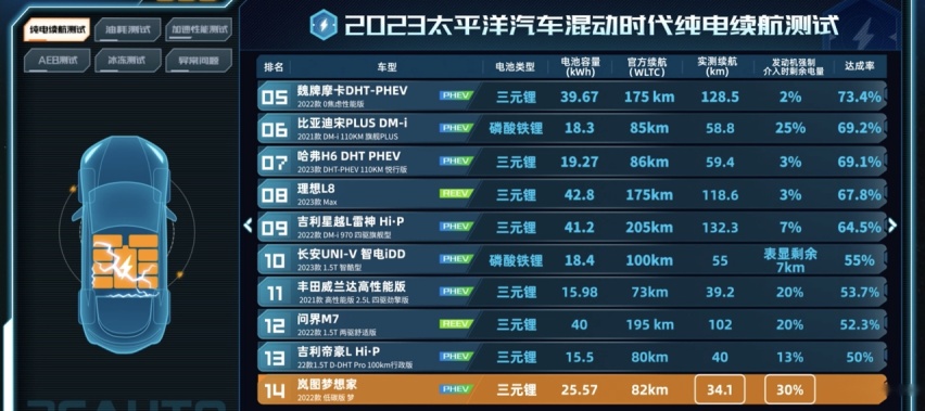 纯电续航拉胯？混动时代大横评让混动汽车现出原形