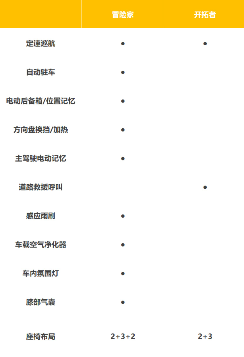 【帮你选车】要豪华感还是大尺寸 冒险家对比开拓者