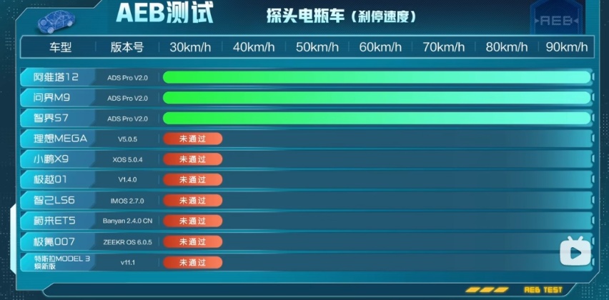 14车AEB智驾大横评：华为系遥遥领先，多款热门车垫底，该信谁？