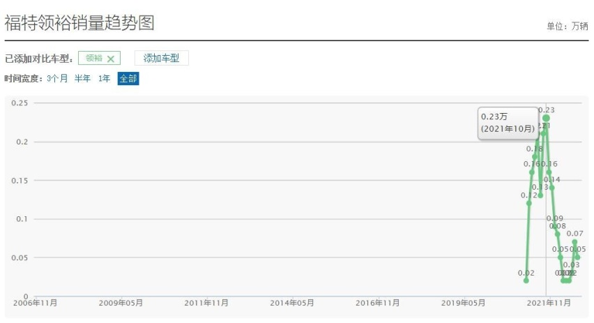 连续四个月销量下滑，17万起售的江铃福特领裕为何没人想买？
