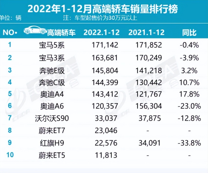2022年豪车销量，排名重新洗牌，奔驰不再是老大，特斯拉竟是第一