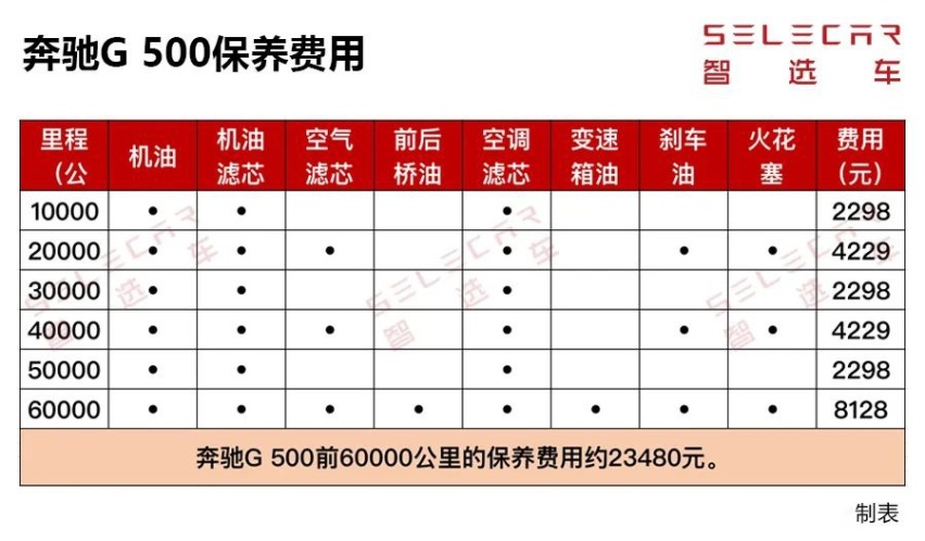 每月养车5万左右，路虎卫士、奔驰G级，谁的养车成本更高？