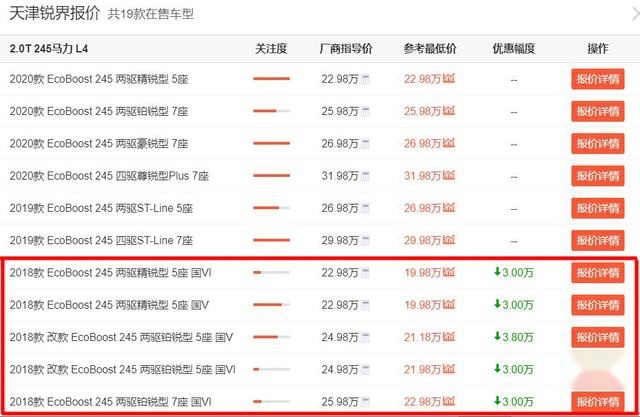 还记得曾经叫板丰田汉兰达的锐界吗？现在已经跌至20万以内了！