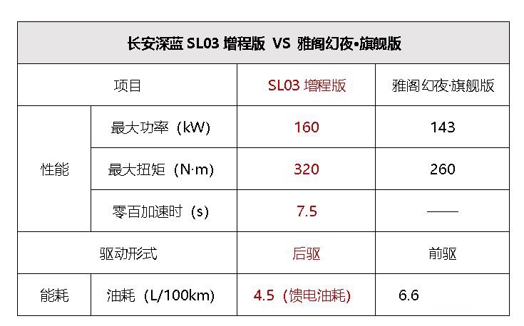 四大代差优势碾压雅阁，SL03增程版成为中型车市场新“王者”