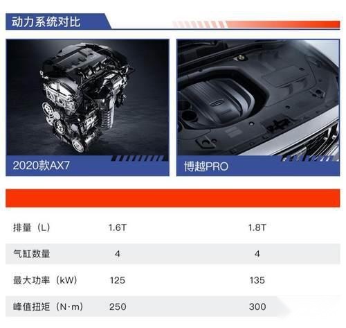 13万元不买就吃亏的自主SUV，2020款AX7与博越Pro