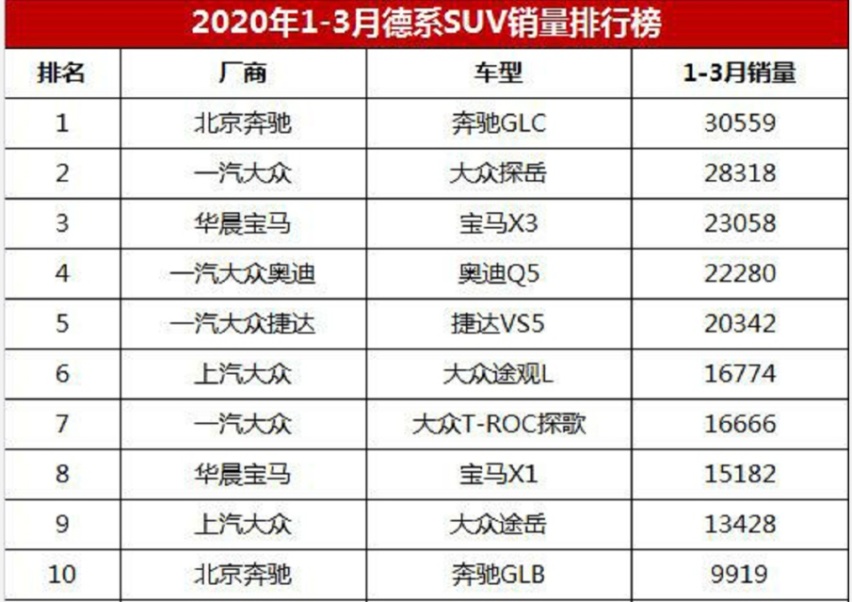 BBA一季度SUV销量：降价9万的奥迪Q5L，仍然垫底