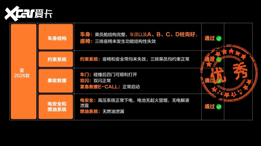 看完比亚迪夏的追尾测试，终于明白为啥说MPV安全不该分高低配