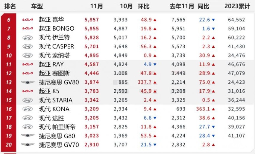 【韩系动向1162】11月韩国车市销量，索兰托，新胜达表现抢眼！