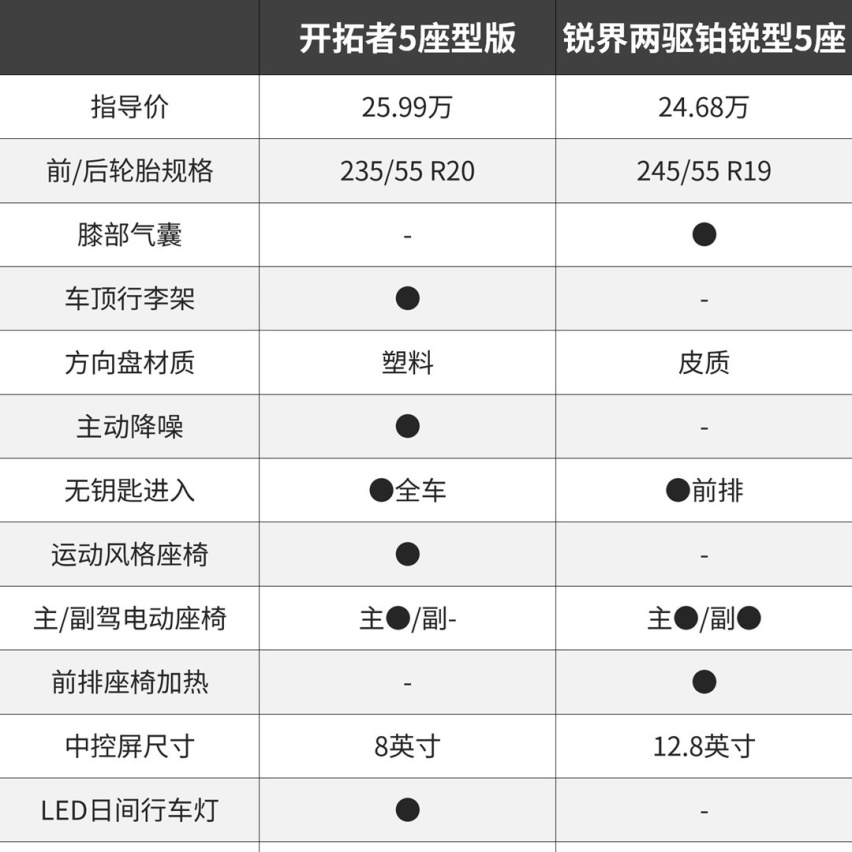 都是5座 都是20多万 开拓者和锐界你选谁？