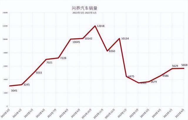紧抱华为大腿，失去“灵魂”的赛力斯活明白了？