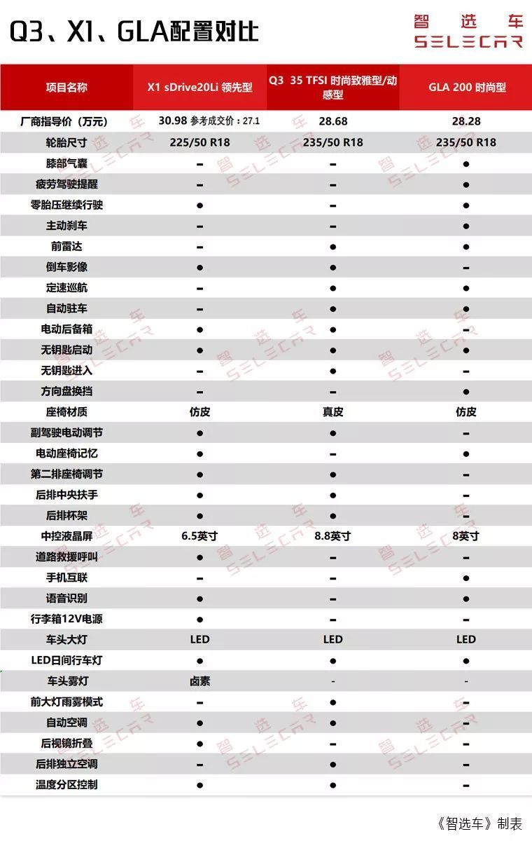 全新奥迪Q3上市，相比宝马X1，奔驰GLA，谁更值得入手？
