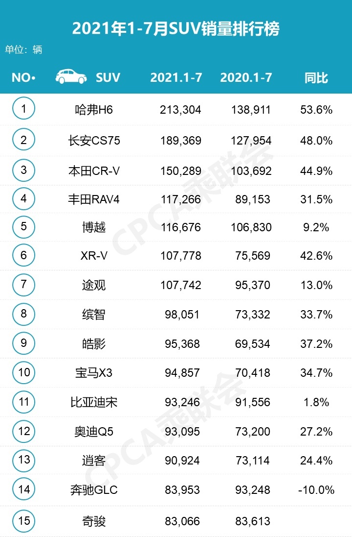 7月热销SUV：仅哈弗H6、荣放破两万，7款自主车型入围前15！