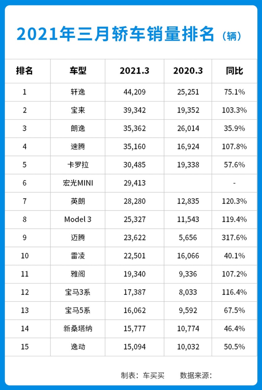 榜首卖出4.4万辆！3月轿车榜单出炉 最低那款2.88万