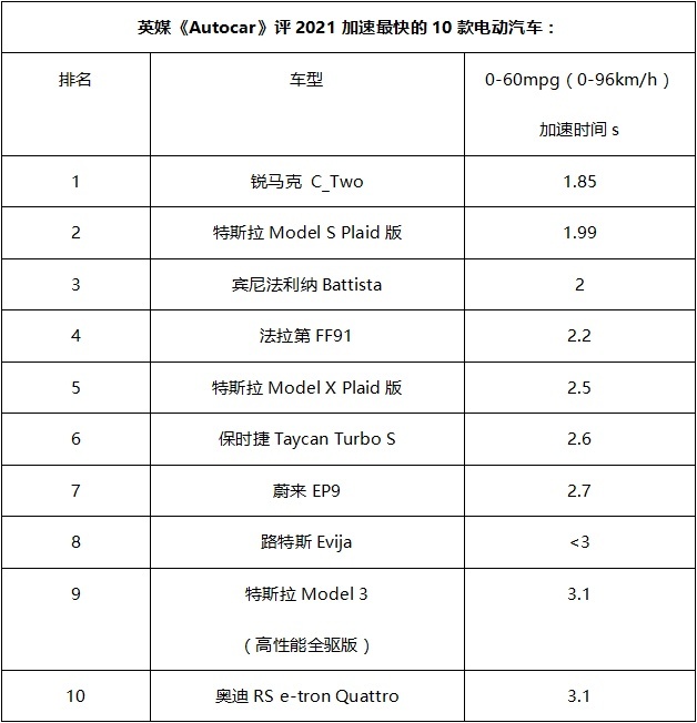 Model 3只跑291公里？实测全球电动车续航，结果很翻车
