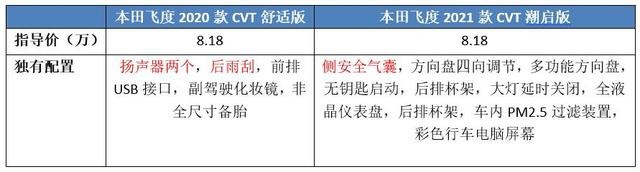 不被看好的飞度，销量却突然暴涨，本田把两厢车“玩明白”了？