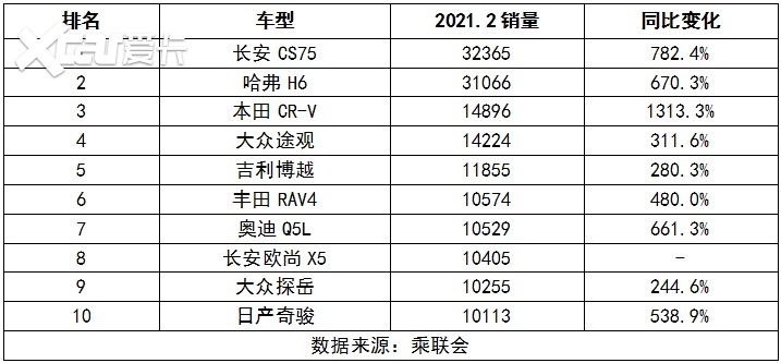 2月SUV销量：哈弗H6销冠神话终结？又一国产黑马杀入前十