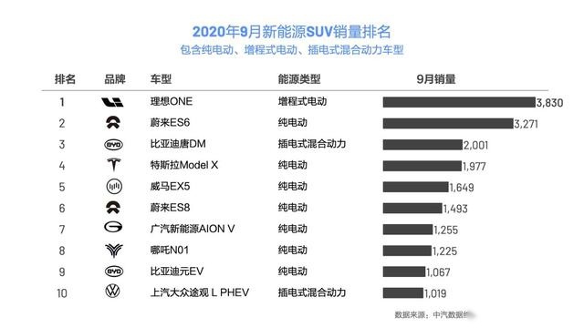 超5米车长，加800公里长续航，理想ONE显露黑马潜质