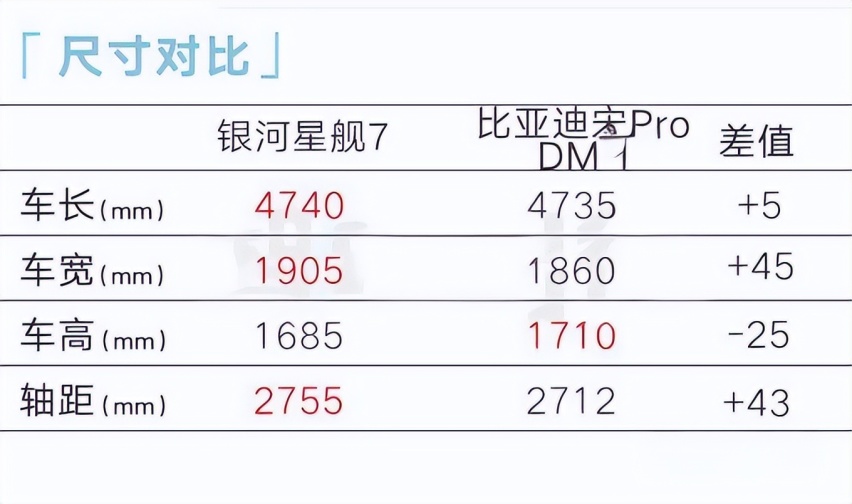 宋Pro要有对手了！银河星舰7计划11月上市，尺寸更大、或10万起步