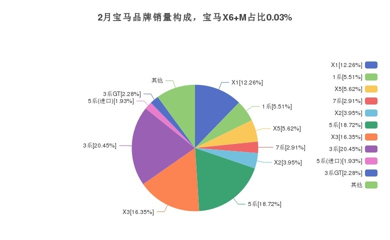 运动、年轻的宝马X6 M销量走低