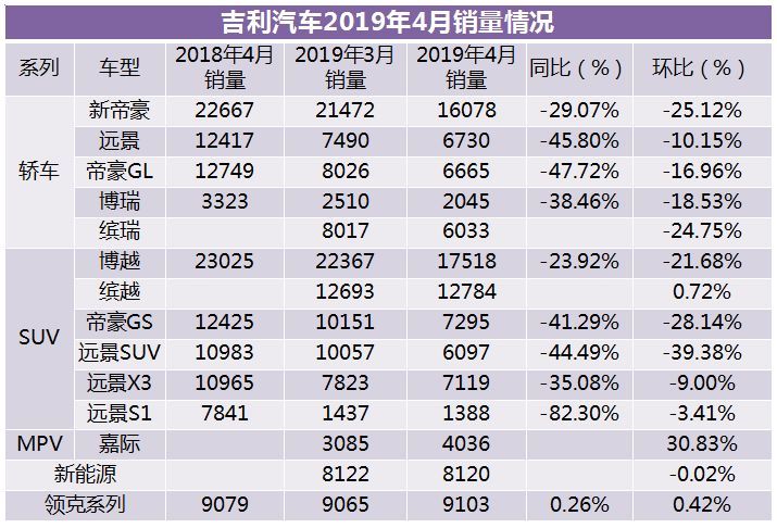 车市风向标也扛不住？吉利4月销量仅3款车型月销过万！