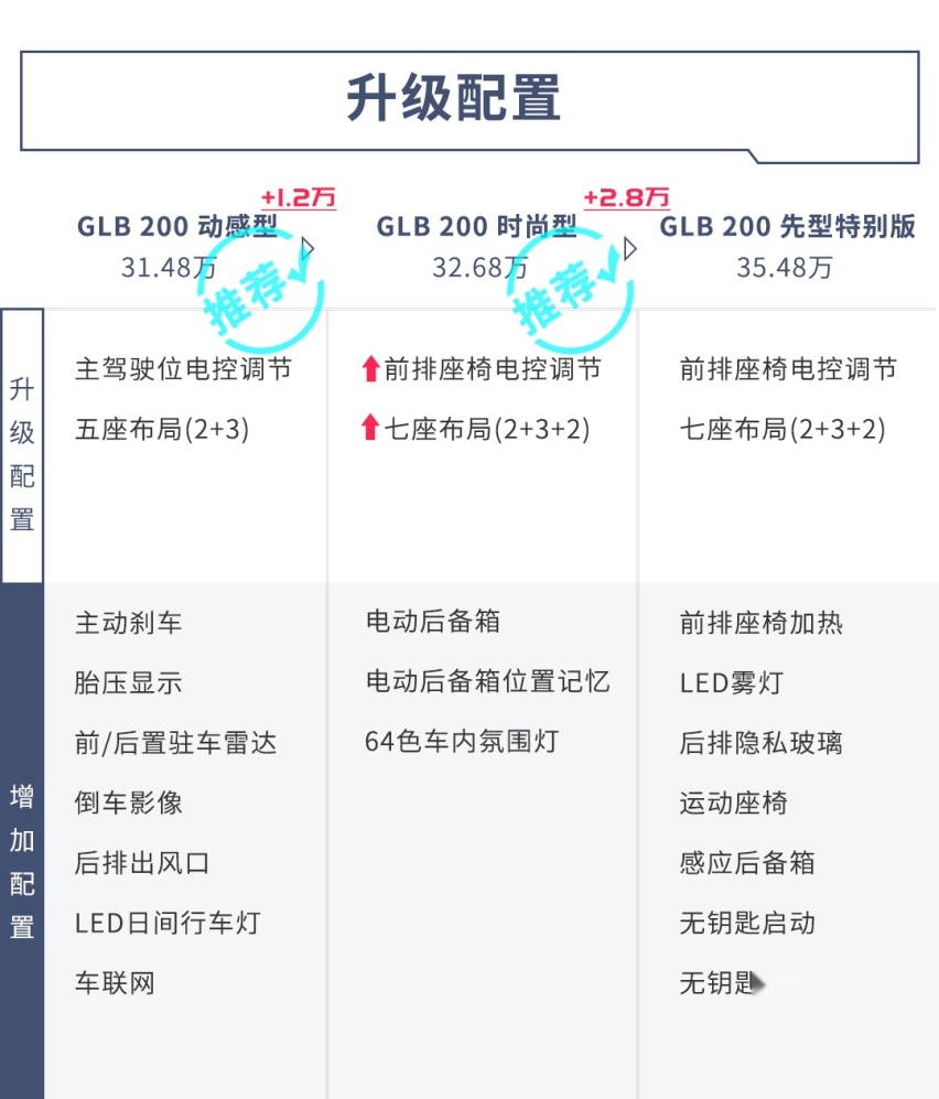 同级无对手的7座SUV终于上市，低配也够用！