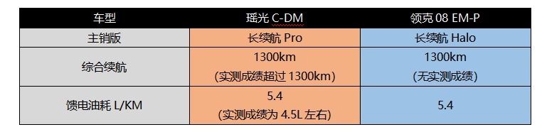 与领克08EM-P比动力，瑶光C-DM“四专”加持，混动王实至名归！