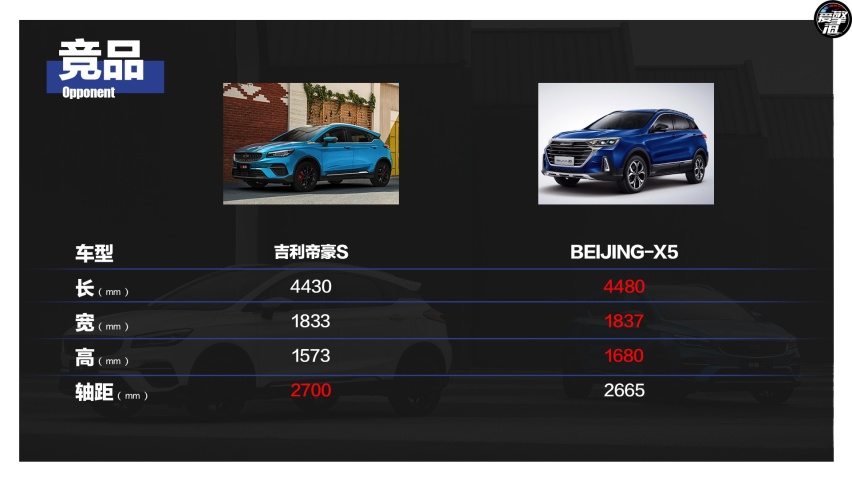 紧凑级SUV之争 吉利帝豪S对比BEIJING-X5