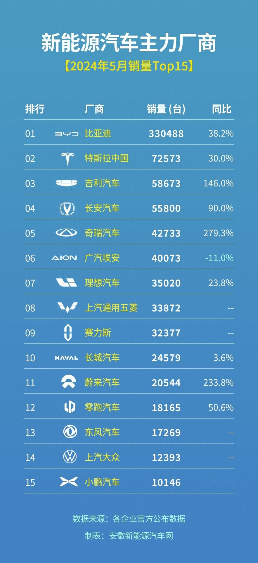 以旧换新激发消费热情，5月新能源汽车销量Top15